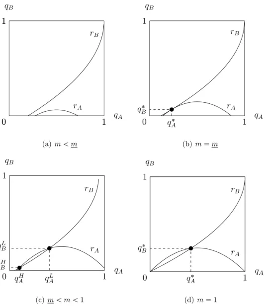 Figure 3.2: Minority-win equilibria with self-delusion distributed uniformly