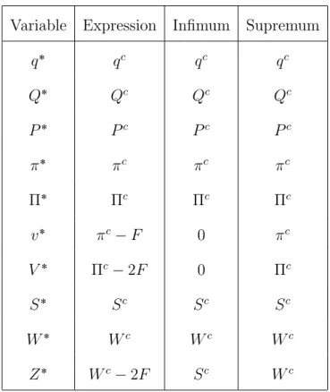 Table 2.2: Thinking equilibrium variables