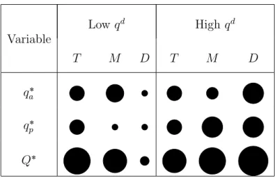 Table 2.5: Equilibrium quantity sizes in each type of equilibrium