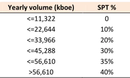 Figure 18: Total Capex (Including  Sinopec’s share) Source: Galp Energia, ANP 