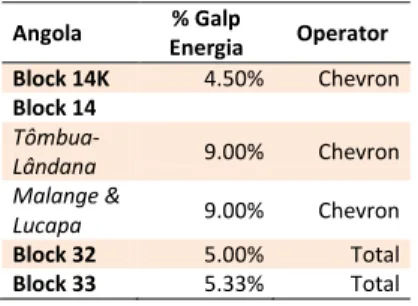 Figure 19: Angola E&amp;P 