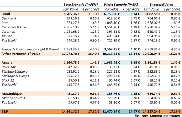Figure 23: E&amp;P valuation (Total EV) 