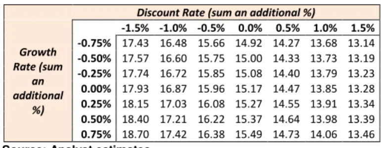 Figure 5: Utilization rate/Refining margin sensitivity 