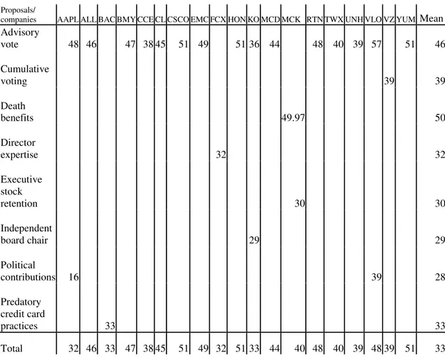 Table 3  –  Percentage of votes for the proposal 