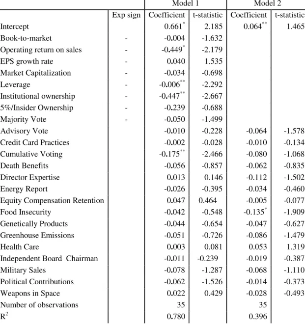 Table 11  –  Models explaining abnormal returns around the proxy date 