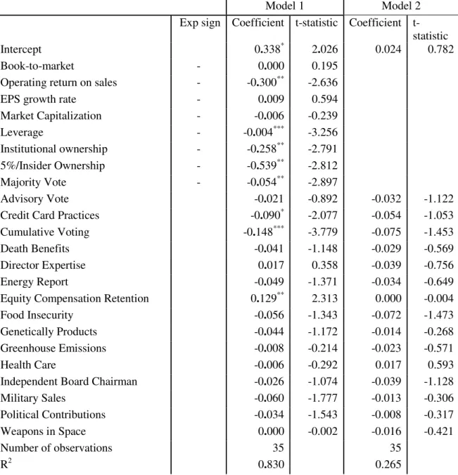 Table 12  –  Models explaining abnormal returns around the meeting date 