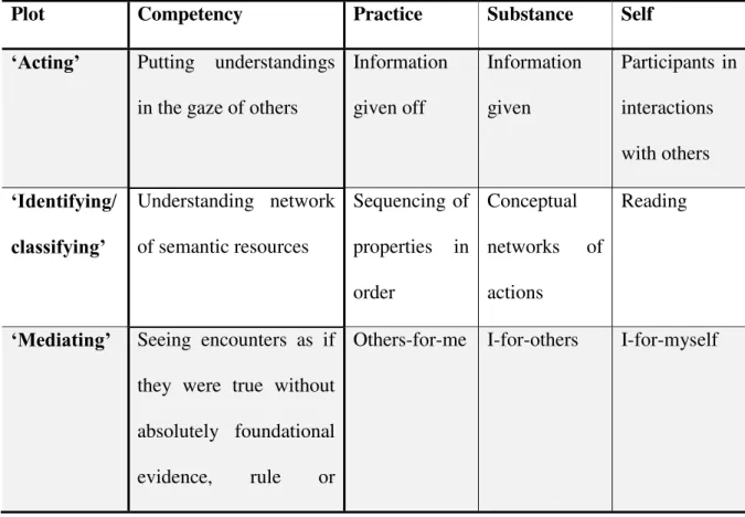 Table 4.1 Plots, competencies and realms of experience 