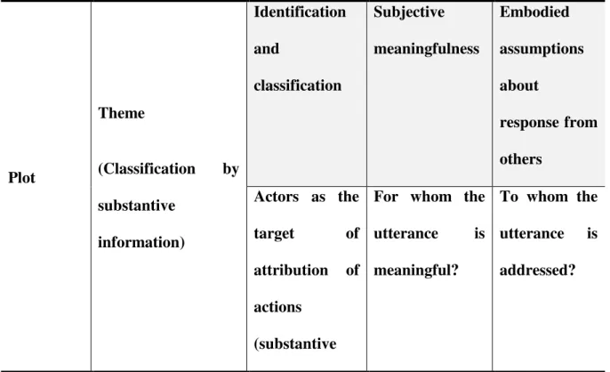 Table 4.2. Classification of the messages by the plot 