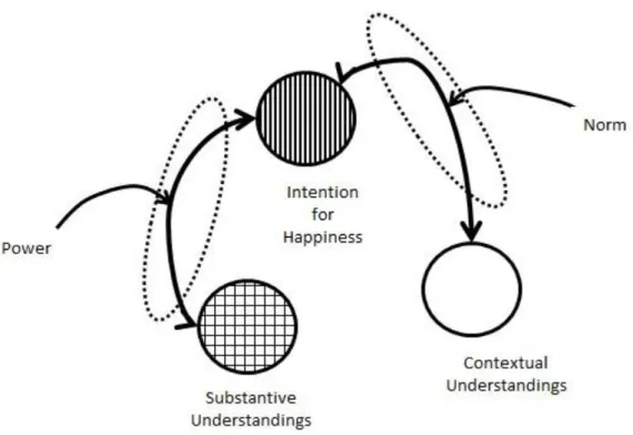 Figure 5.1  Triadic metaphor consisting of ‘intention for happiness’, ‘power’ and 