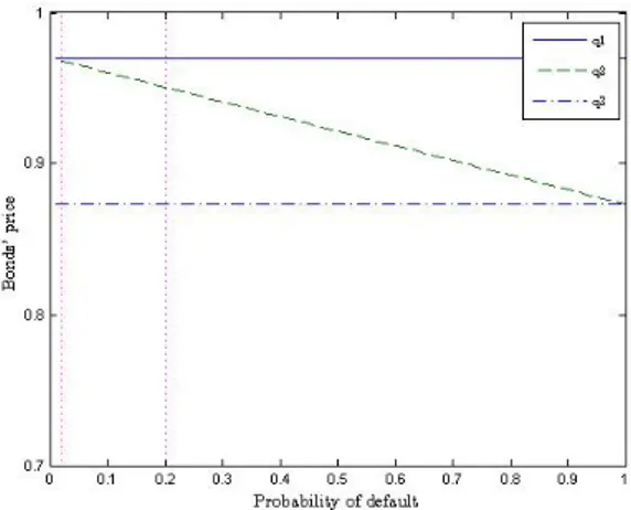 Figure 1.9: Relation between bonds’ price and the probability of default with θ = 90%