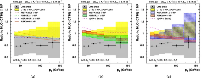 Figure 6: Ratio of the inclusive forward jet spectrum for data over the NLO predictions using the CT10 PDF, as a function of p T , shown with the statistical (error bars) as well as systematic uncertainties (grey band)
