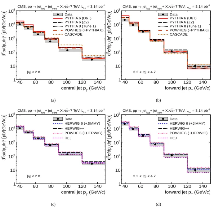 Figure 7: Differential cross sections as a function of jet p T for dijet events with at least one central jet ((a) and (c)) and one forward jet ((b) and (d)), compared to predictions from several models