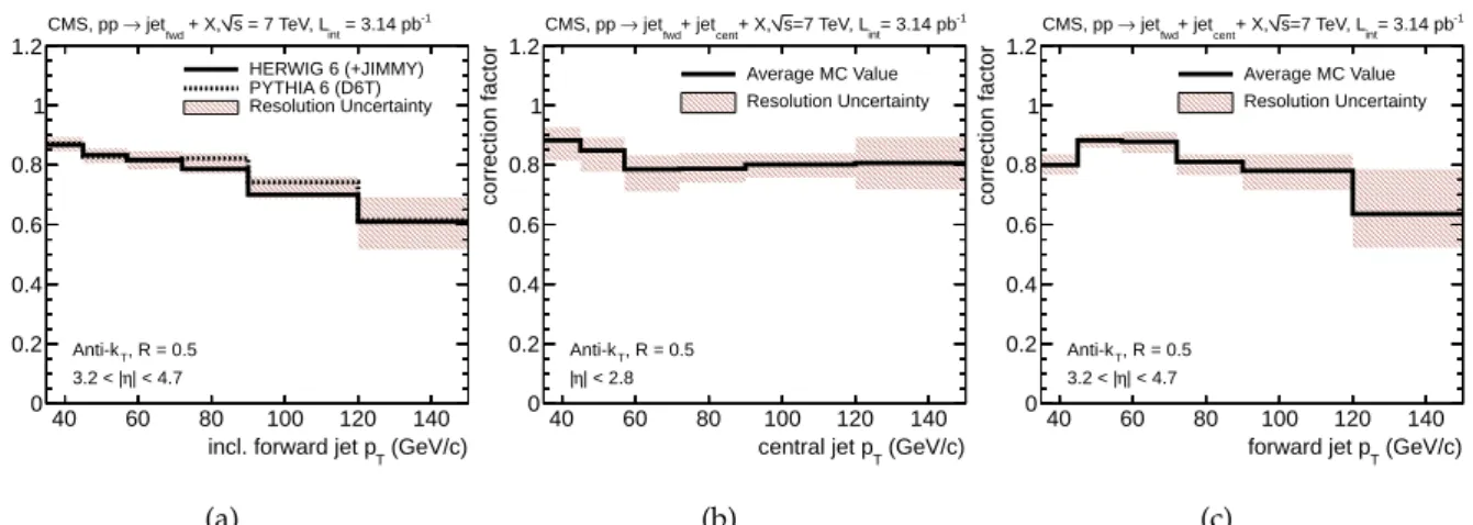 Figure 2: The bin-by-bin unfolding correction factors as a function of p T for (a) inclusive for- for-ward jets, and for (b) central and (c) forfor-ward jets in dijet events