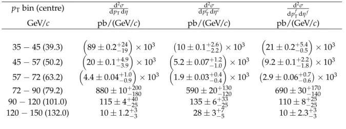 Table 1: Measured p T -dependent differential cross sections for inclusive forward jets (second column), and for central (third column) and forward (last column) jets in dijet events