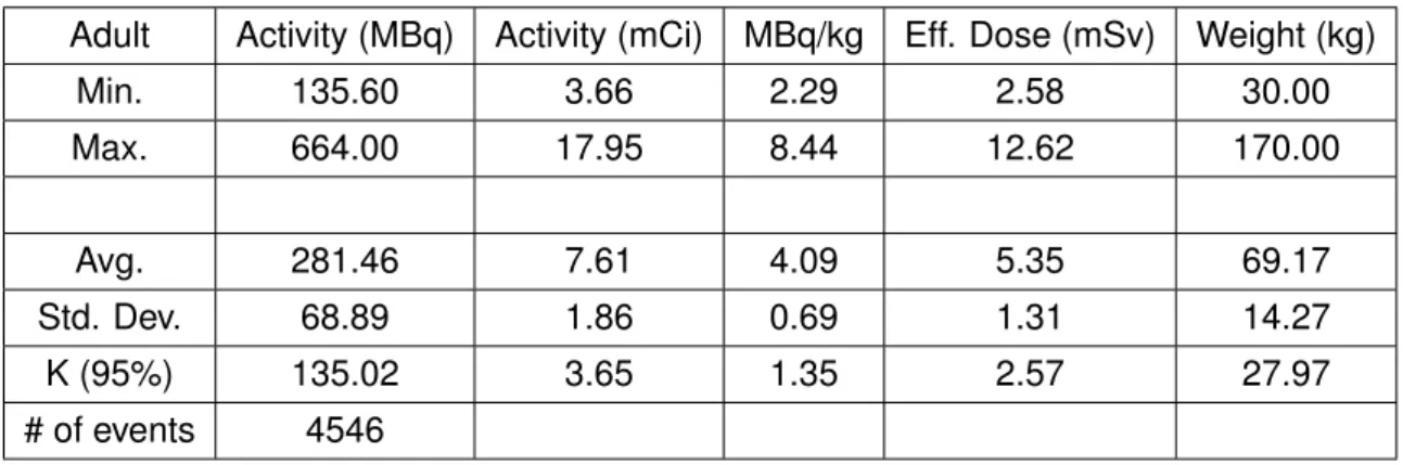 Figure 5.14: MBq/kg of 18 F-FDG per Weight in adult patients (2016)