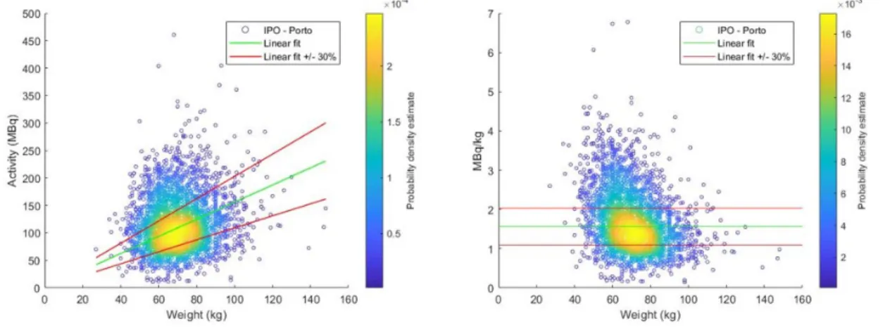 Figure 5.20: AA of 68 Ga-DOTANOC per Weight in adult patients (2010-2018)