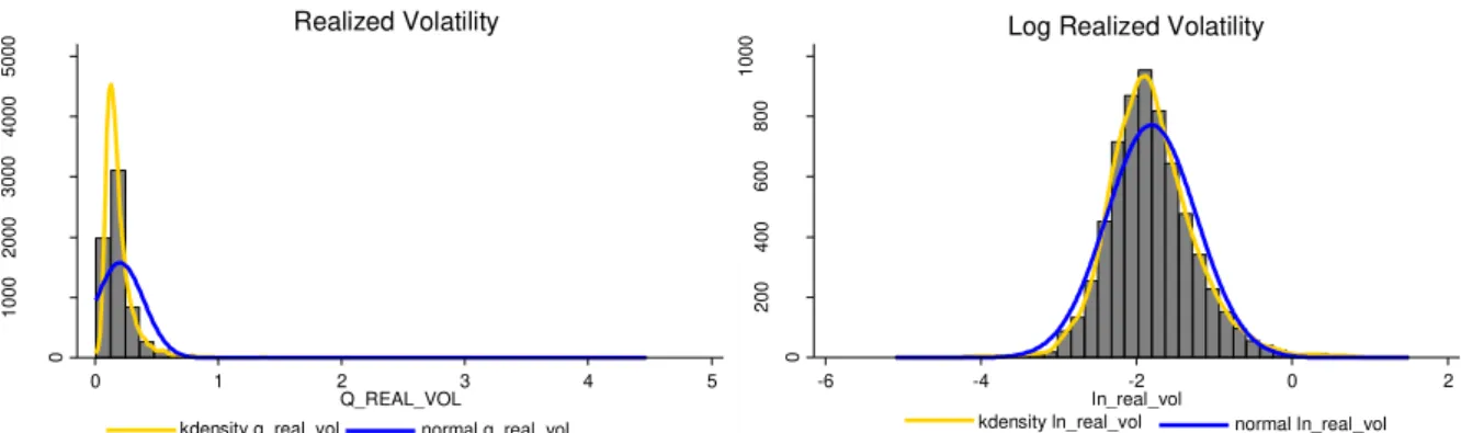 Figure 1: Density plot – Realized Volatility                          Figure 2: Density plot – Log Realized Volatility 