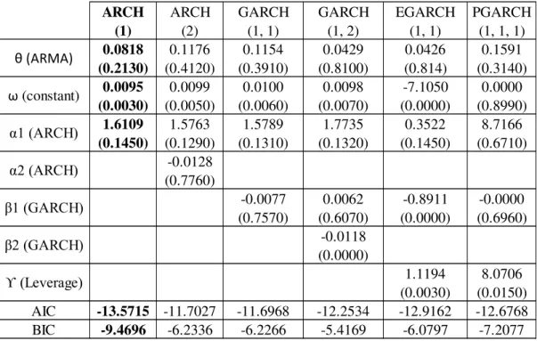 Table 6: ARCH family volatility models. P-values in parenthesis below coefficients. 