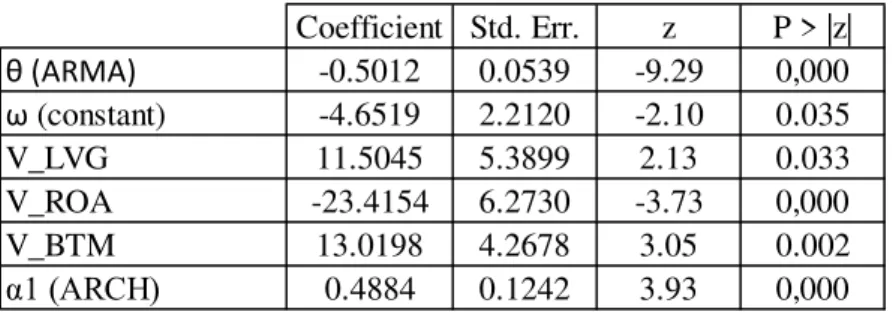 Table 8: ARMA(0,1)  –  ARCH(1) with financial variables. 