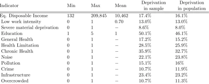 Table 1: Descriptive statistics - Indicators of Poverty