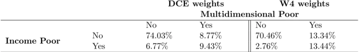 Table 5 compares, for both DCE and W4 weighting estimates, the proportion of in- in-dividuals that are both income and multidimensionally poor, those who fall only into one category, and those who are neither