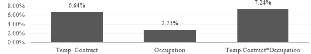 Figure 6: AME of precarity on multidimensional poverty level
