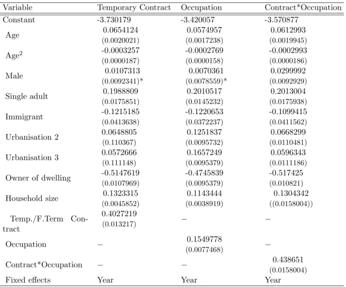 Table 6: GLM regression estimates on deprivation scores