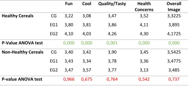 Table 6: Brand Image Transference: ANOVA test by group 