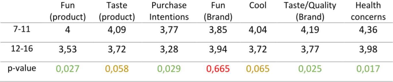 Table 12: T-test on Attitude towards the brand, purchase intentions and brand image transference by age 