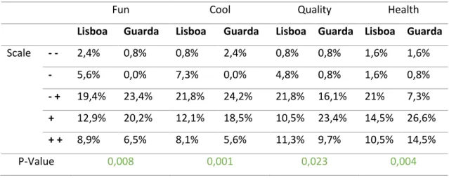 Table 10: Attitudes towards the brand by location: Chi-Square Analysis 