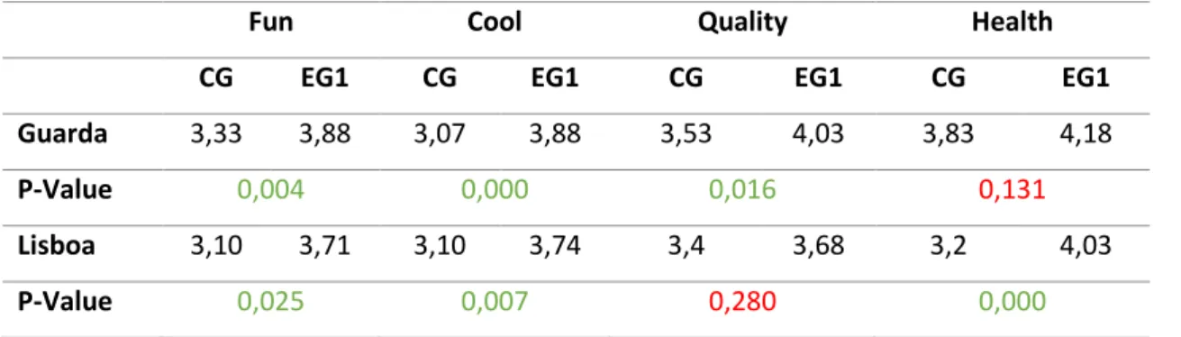 Table 11: T-tests on Brand Image Transference by City 