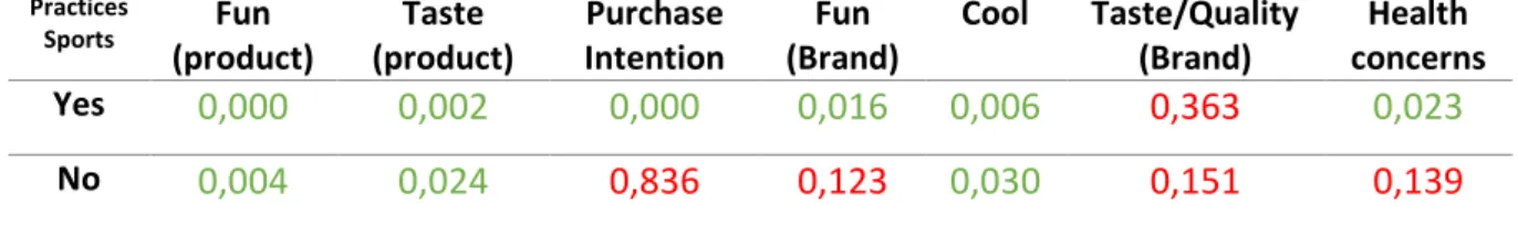 Table 13: Chi-Square Analysis Sports*Group*Item - Likelihood Ratio  Practices  Sports Fun  (product)  Taste  (product)  Purchase Intention  Fun  (Brand)  Cool  Taste/Quality (Brand)  Health  concerns  Yes  0,000  0,002  0,000  0,016  0,006  0,363  0,023  N
