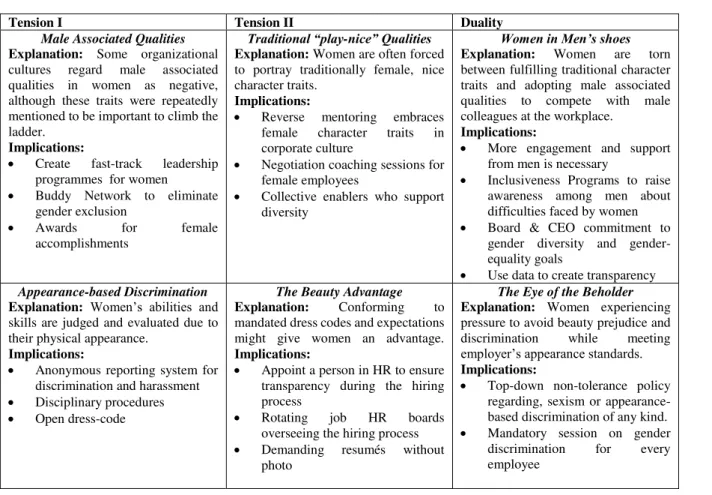 Table 2: The dualities of tensions for female leaders at the workplace 