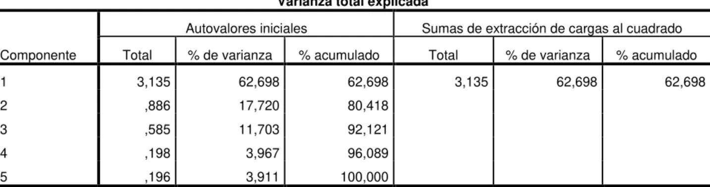 Figure 5:  Harman’s Single F actor Test.  Matriz de componente a Componente  1  CSRINTER  ,861  CSREXTER  ,721  DISTRUST  -,759  TURNOVER  -,776  AOC  ,835 