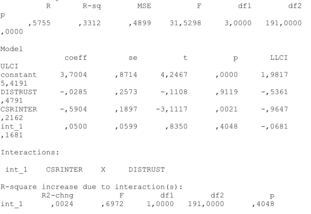 Figure 8: Non-significant moderating regressions using CSR Internal:  Model = 1      Y = TURNOVER      X = CSRINTER      M = DISTRUST  Sample size          195  ********************************************************************** ****  Outcome: TURNOVER 