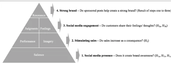 Figure 1: Modified CBBE model in the context of paid social media advertising 