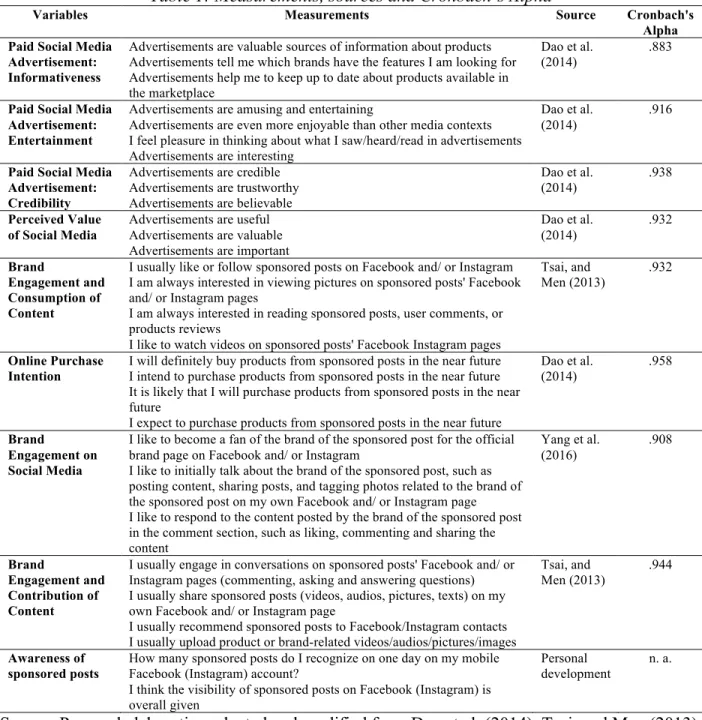 Table 1: Measurements, sources and Cronbach’s Alpha 