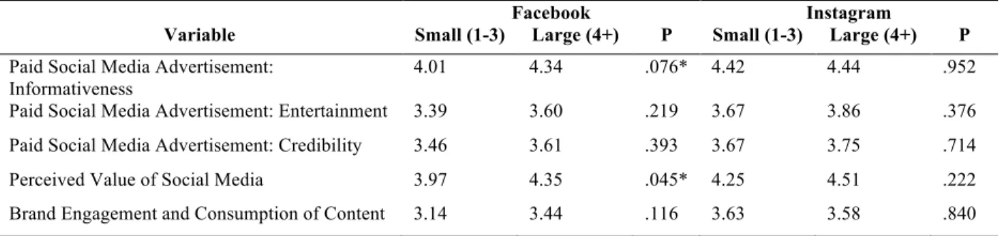 Table 3: Means, independent-samples t-test results and p-values 