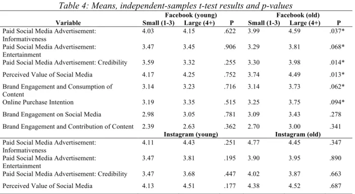 Table 4: Means, independent-samples t-test results and p-values 