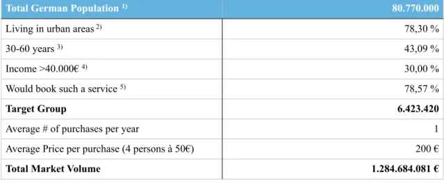 Table 3: Market potential (Germany)   10