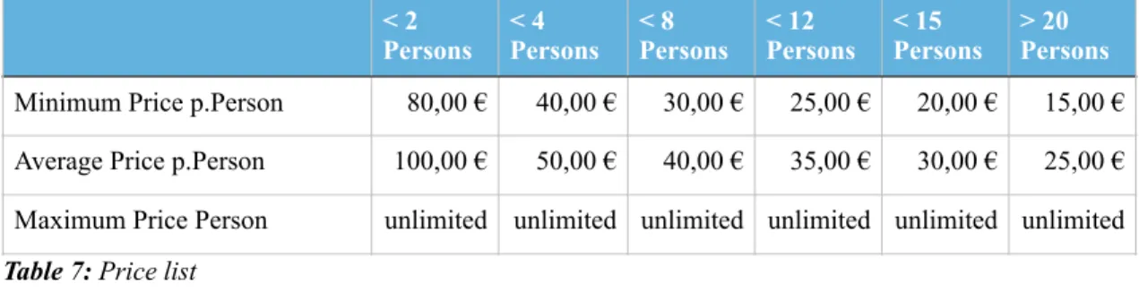 Table 7: Price list 