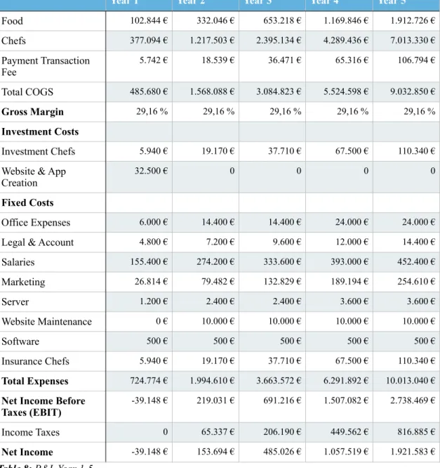 Table 8: P&amp;L Year 1-5 