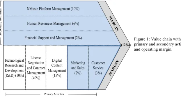 Figure 1: Value chain with the  primary and secondary activities,  and operating margin