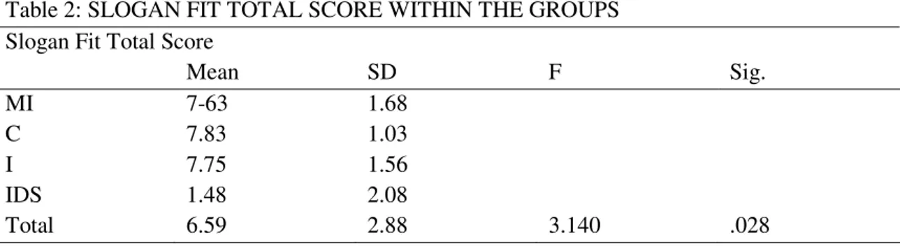 Table 2: SLOGAN FIT TOTAL SCORE WITHIN THE GROUPS  Slogan Fit Total Score 