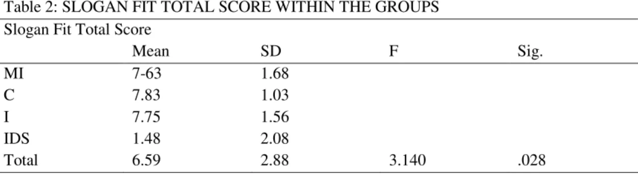 Table 2: SLOGAN FIT TOTAL SCORE WITHIN THE GROUPS  Slogan Fit Total Score 