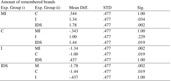 Table 5: AMOUNT OF REMEMBERED BRANDS BETWEEN THE GROUPS  Amount of remembered brands 