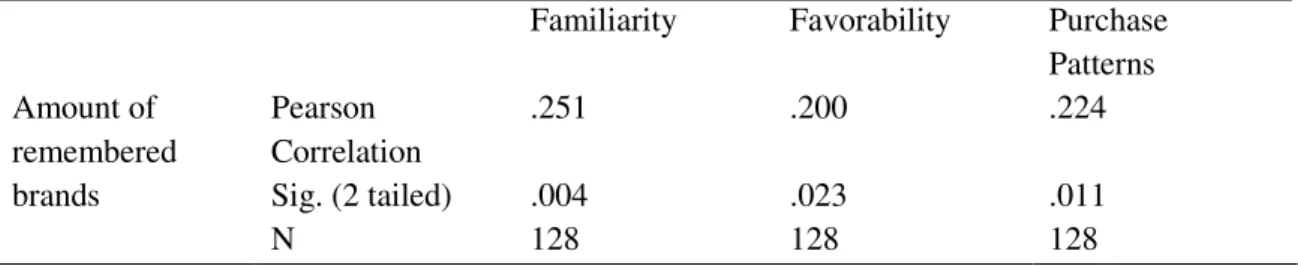 Table 8: CORRELATIONS OF FAMILARITY, FAVORABILITY AND PURCHASE  PATTERNS WITH REMEBERED BRAND NAMES 