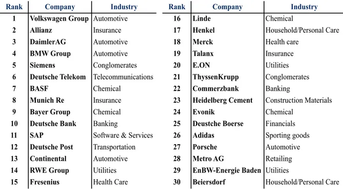 Table 3 – 30 Biggest German companies | Forbes Global 2000 