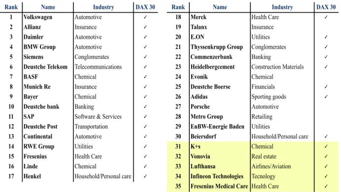 Table 4 – 35 Greatest German companies according to Forbes and Dax Index 