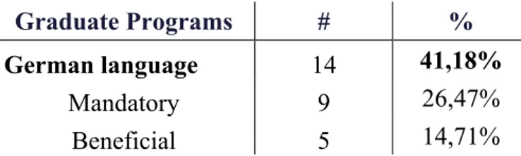 Table 5 – Graduate Program language requirements 